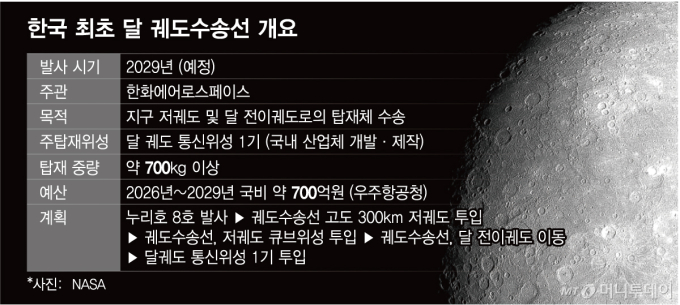 한국 최초 달 궤도수송선 개요/그래픽=임종철
