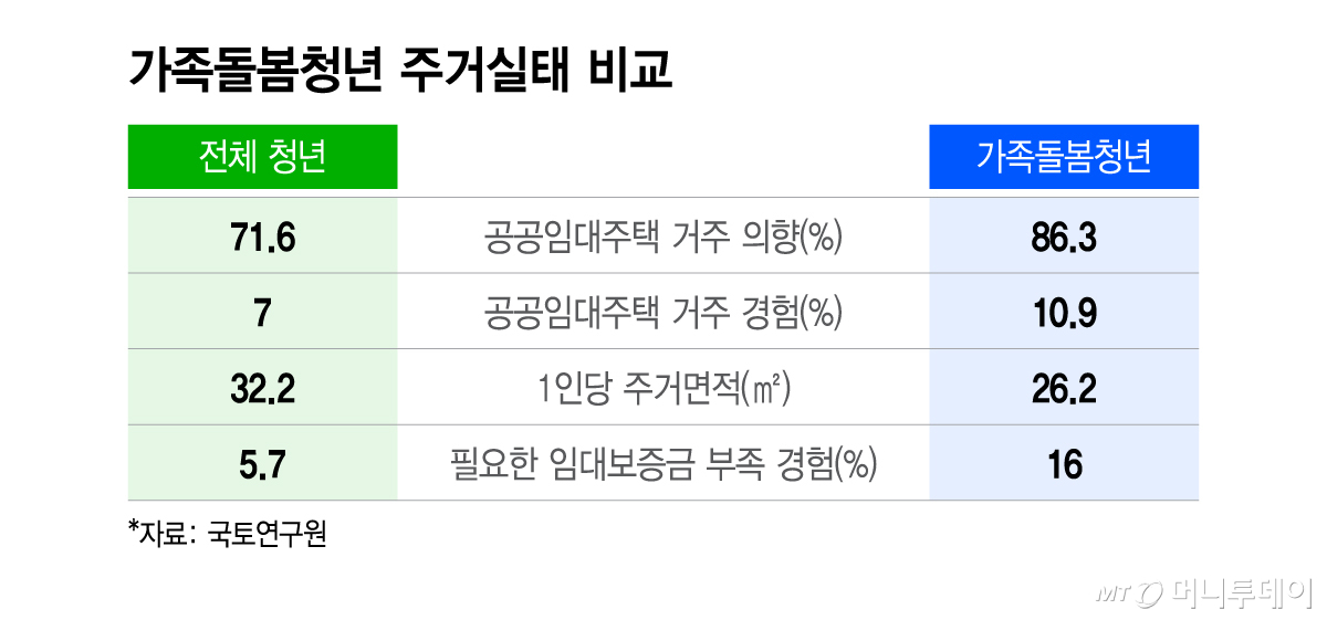가족돌봄청년 주거실태 비교/그래픽=이지혜