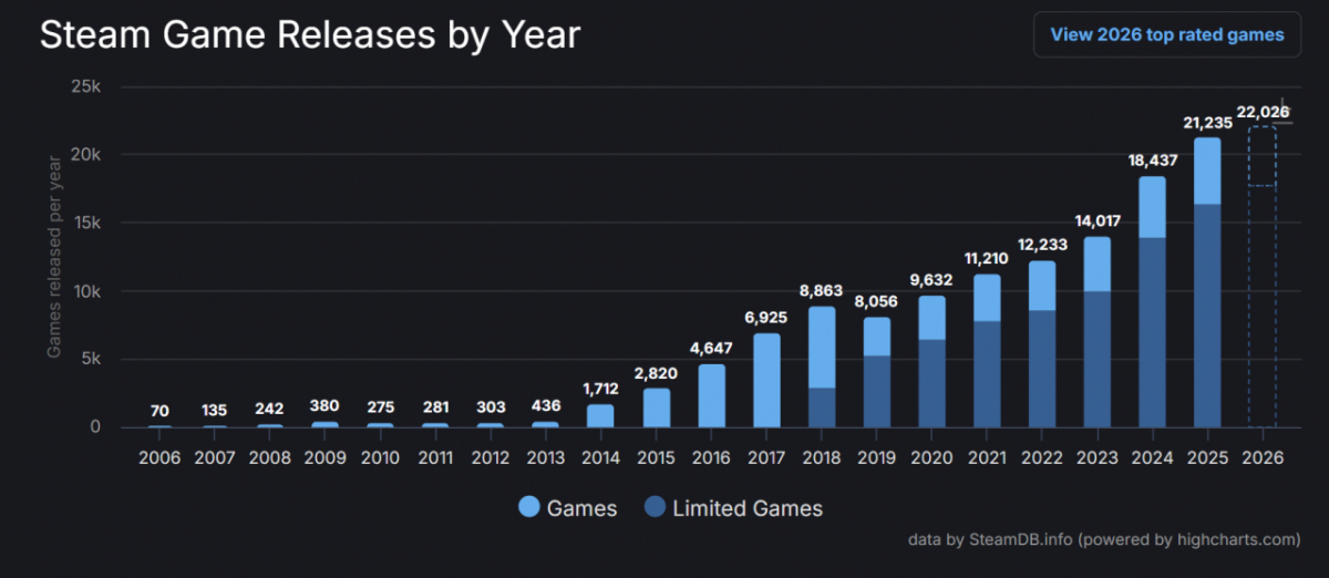 Number of new titles released annually on Steam. October 24, 2026./Photo=Steam homepage