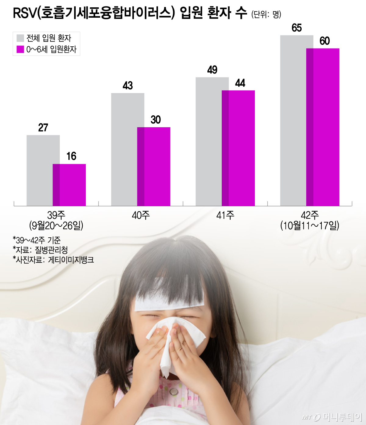 RSV(호흡기세포융합바이러스) 입원 환자 수(39~42주 기준)/그래픽=이지혜