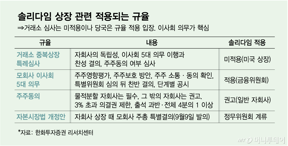 Regulations applicable to Solidigm’s listing / Graphic by Kim Da-na