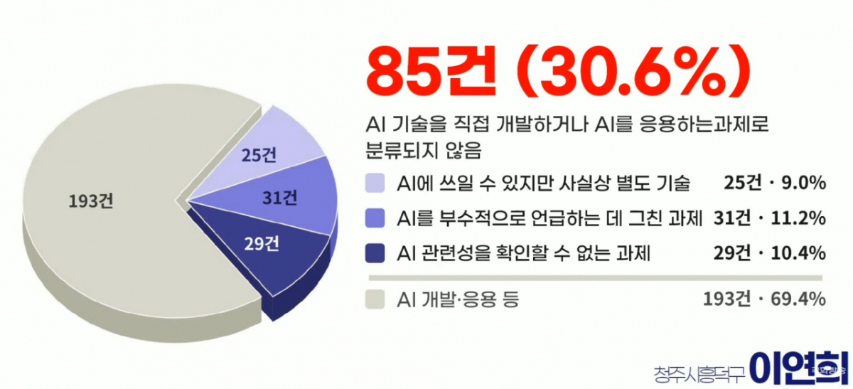 이연희 더불어민주당 의원이 23일 과기정통부 대상 종합감사에서 제시한 발표 자료 /사진=과방위 국감 생중계 화면 갈무리