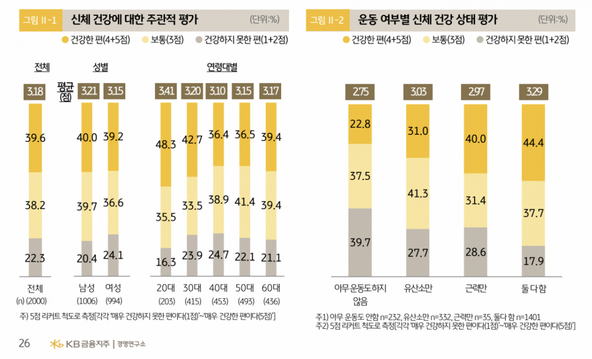 /캡처=KB금융그룹 2026 한국인 웰니스보고서