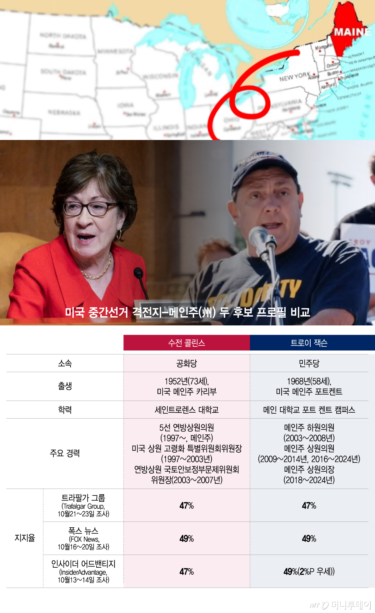 미국 중간선거 격전지-메인주(州) 두 후보 프로필 비교/그래픽=이지혜