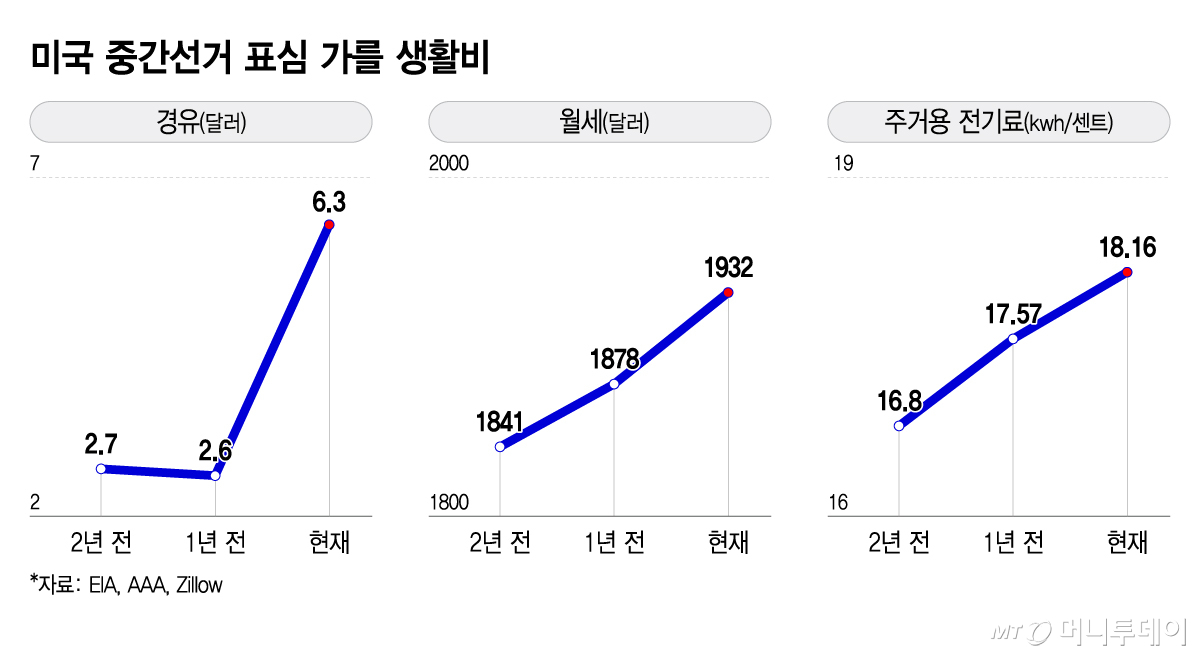 미국 중간선거 표심 가를 생활비/그래픽=이지혜