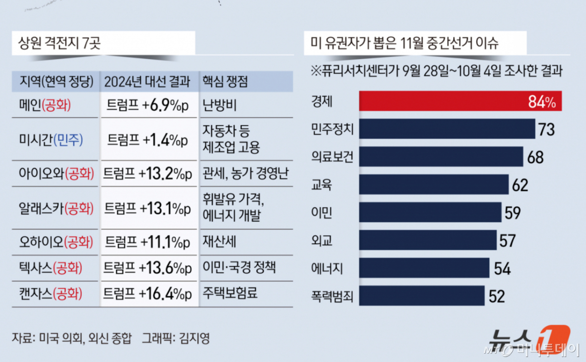 (서울=뉴스1) 김지영 디자이너 = 내달 3일 도널드 트럼프 2기 행정부에 대한 '중간 평가' 차원으로 치러질 것으로 예상되는 미국의 중간선거(상·하원 선거)가 일주일 앞으로 다가왔다. 이번 중간선거에서는 하원 435석 전원과 상원 100석 중 35석, 주지사가 새로 뽑힌다. Copyright © 뉴스1. All rights reserved. 무단 전재 및 재배포, AI학습 이용 금지./AP=뉴시스 /사진=(서울=뉴스1) 김지영 디자이너