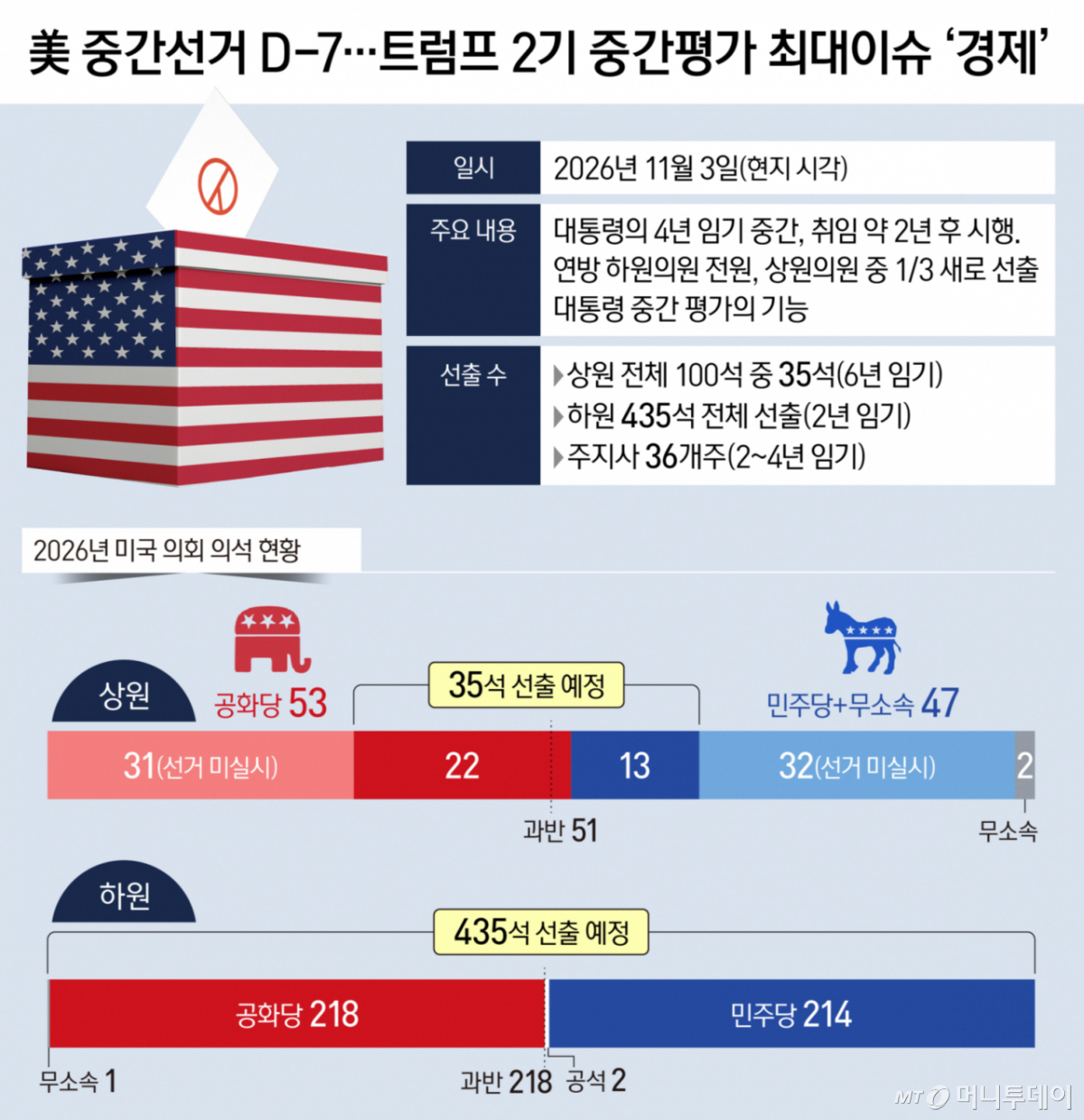 (서울=뉴스1) 김지영 디자이너 = 내달 3일 도널드 트럼프 2기 행정부에 대한 '중간 평가' 차원으로 치러질 것으로 예상되는 미국의 중간선거(상·하원 선거)가 일주일 앞으로 다가왔다. 이번 중간선거에서는 하원 435석 전원과 상원 100석 중 35석, 주지사가 새로 뽑힌다. Copyright © 뉴스1. All rights reserved. 무단 전재 및 재배포, AI학습 이용 금지. /사진=(서울=뉴스1) 김지영 디자이너