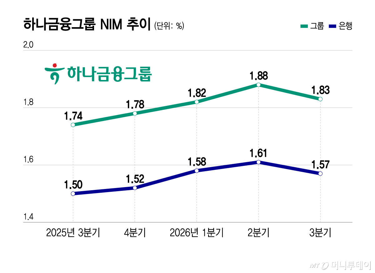 하나금융그룹 NIM 추이/그래픽=윤선정