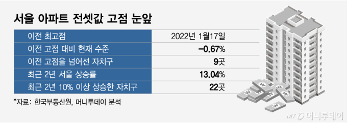 서울 아파트 전셋값 고점 눈앞/그래픽=임종철