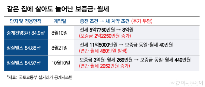 같은 집에 살아도 늘어난 보증금·월세/그래픽=김현정