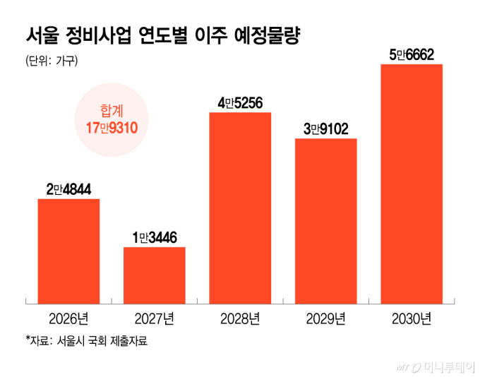 서울 정비사업 연도별 이주 예정물량/그래픽=윤선정
