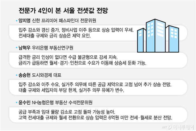 전문가 4인이 본 서울 전셋값 전망/그래픽=최헌정