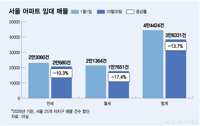 서울 아파트 임대 매물/그래픽=김다나