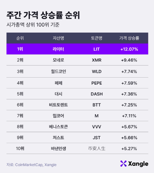 주간 가상자산 가격 상승률 순위(23일 오전 9시 기준)./사진제공=쟁글