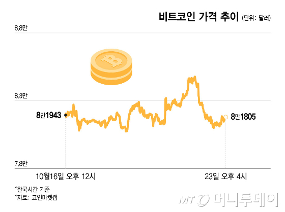 비트코인 가격 추이/그래픽=윤선정
