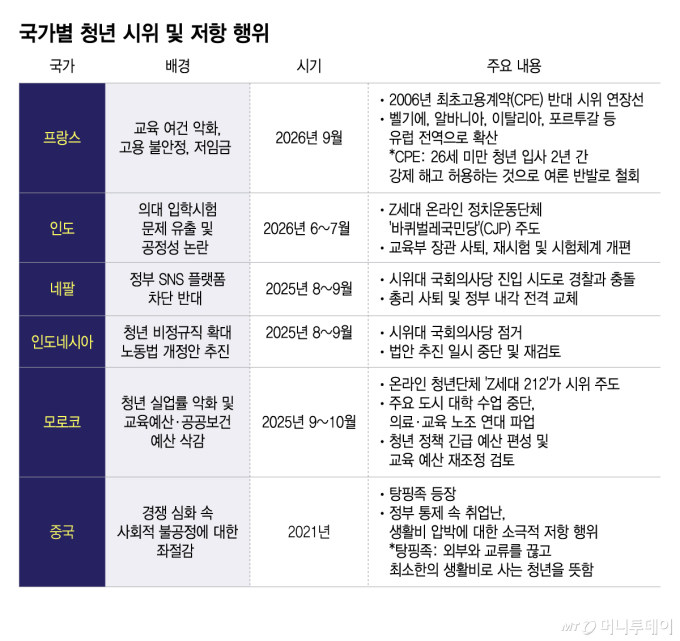 국가별 청년 시위 및 저항 행위/그래픽=이지혜