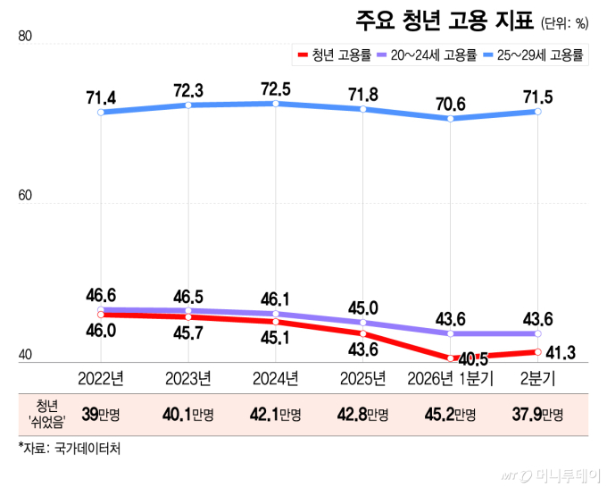 주요 청년 고용 지표/그래픽=이지혜
