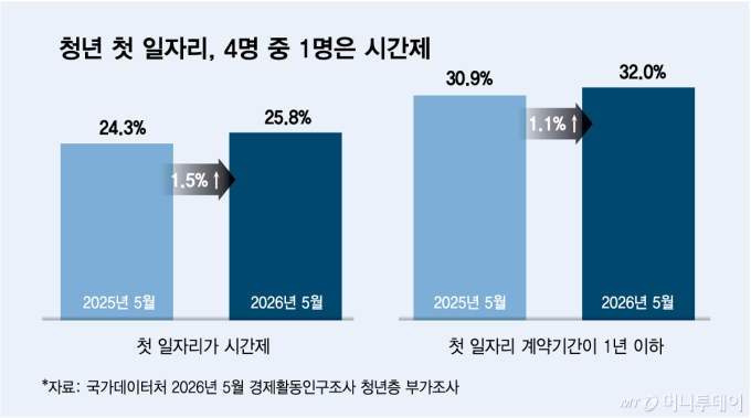 One in four young people’s first jobs is part-time / Graphic by Kim Da-na