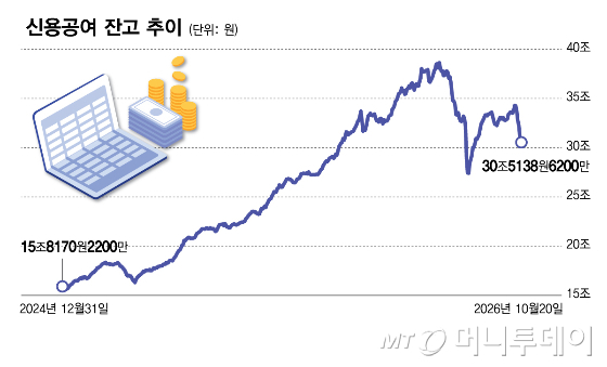 Trends in credit extension balance / Graphic by Kim Da-na