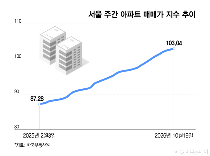 서울 주간 아파트 매매가 지수 추이/그래픽=이지혜