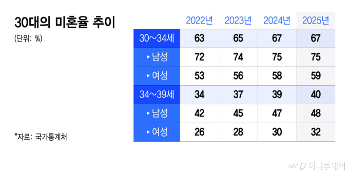 30대의 미혼율 추이/그래픽=윤선정