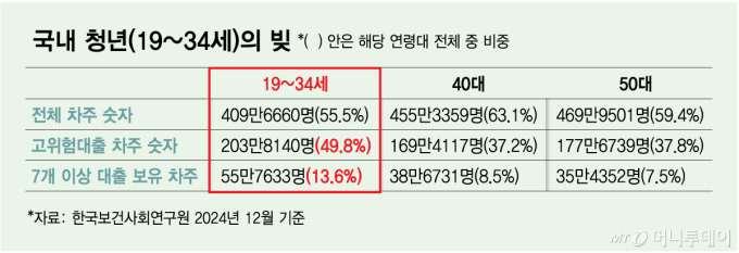 국내 청년(19~34세)의 빚/그래픽=김다나