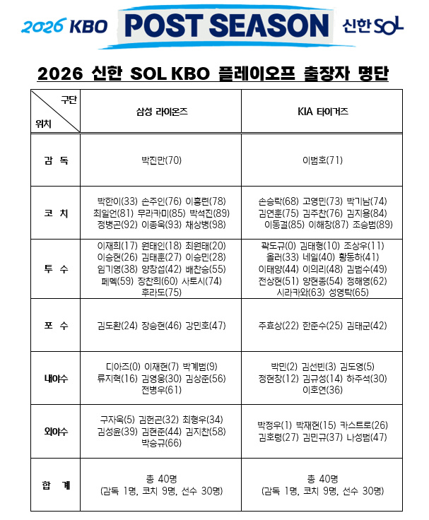 2026 KBO 플레이오프 삼성 라이온즈-KIA 타이거즈 명단. /사진=KBO 제공