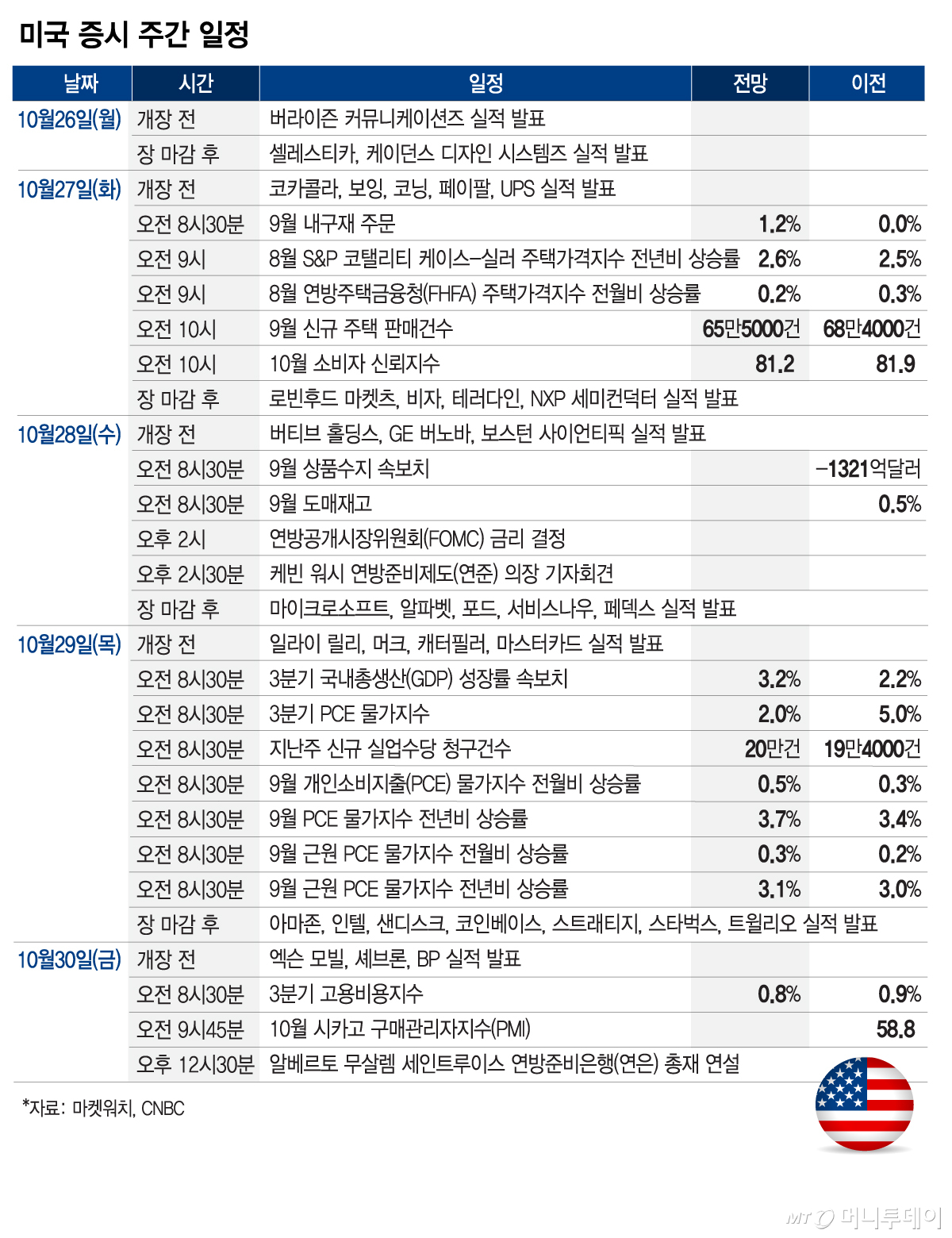 미국 증시 주간 일정_1025/그래픽=김현정