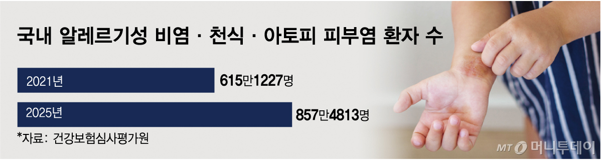 Number of domestic patients with allergic rhinitis, asthma, and atopic dermatitis. /Graphic=Design reporter Im Jong-cheol