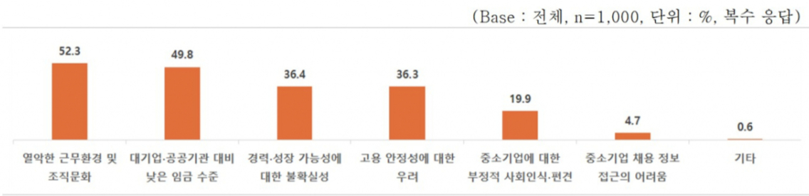 청년층의 중소기업 기피 원인/사진제공=중기중앙회