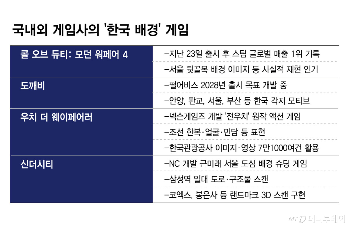 Domestic and international game companies' 'Korea-based' games /Graphic=Kim Hyeon-jeong