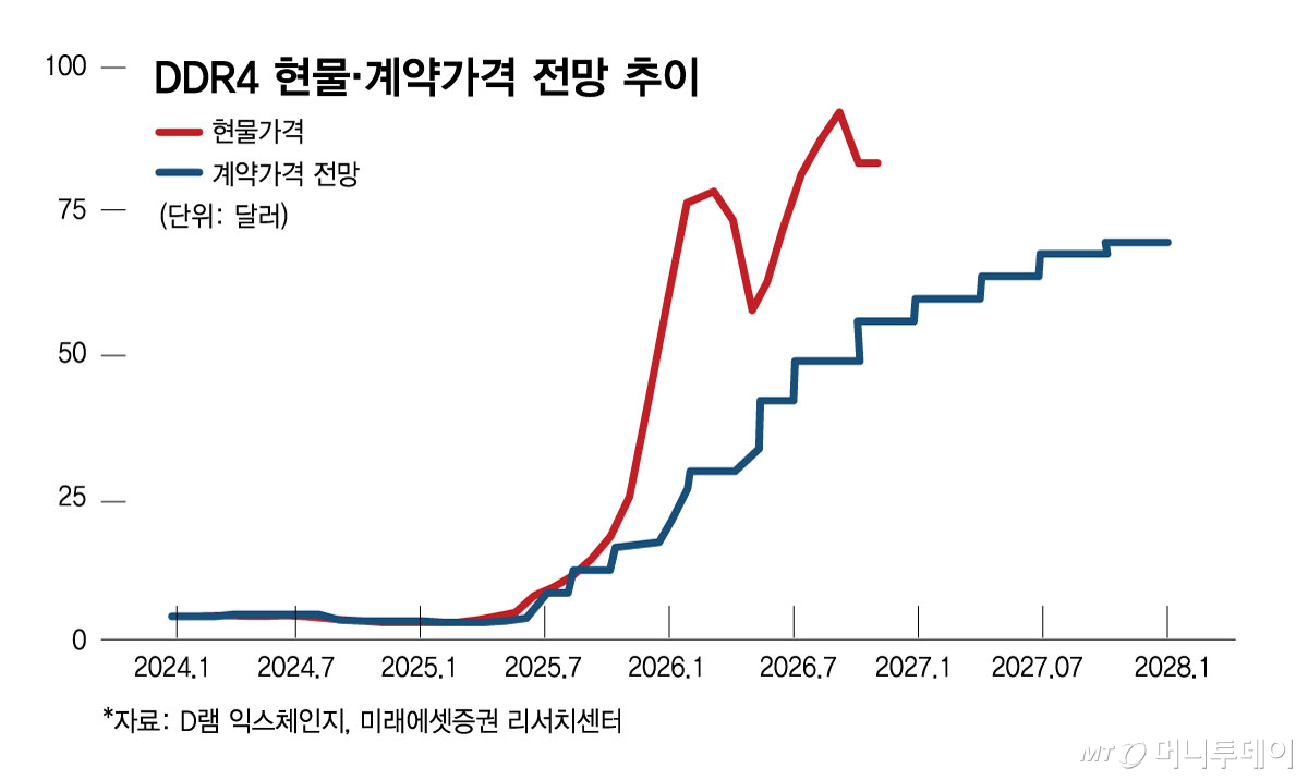 DDR4 현물/그래픽=김현정