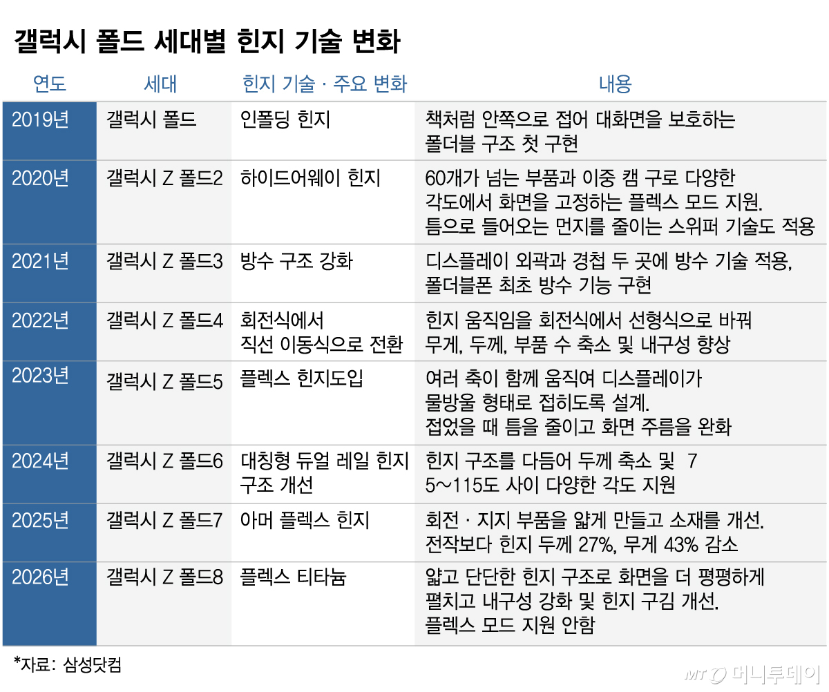 갤럭시 폴드 세대별 힌지 기술 변화/그래픽=임종철