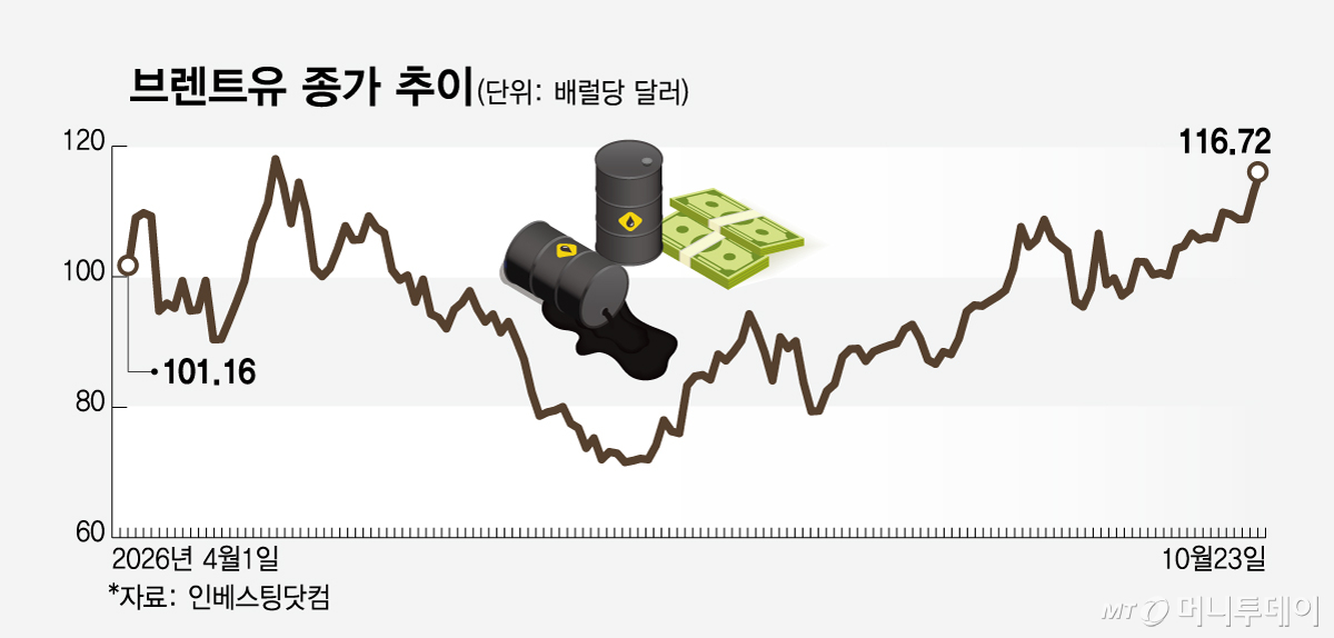 브렌트유 추이/그래픽=임종철