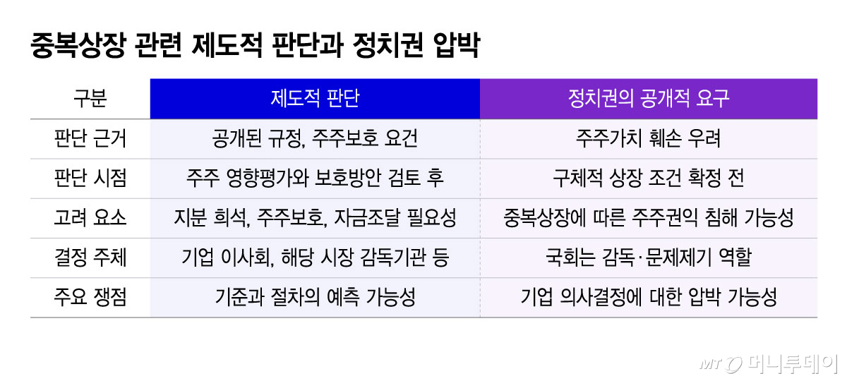 중복상장 관련 제도적 판단과 정치권 압박/그래픽=윤선정