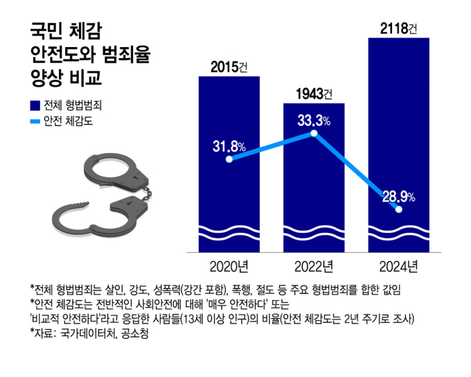 국민 체감 안전도와 범죄율 양상 비교/그래픽=김현정
