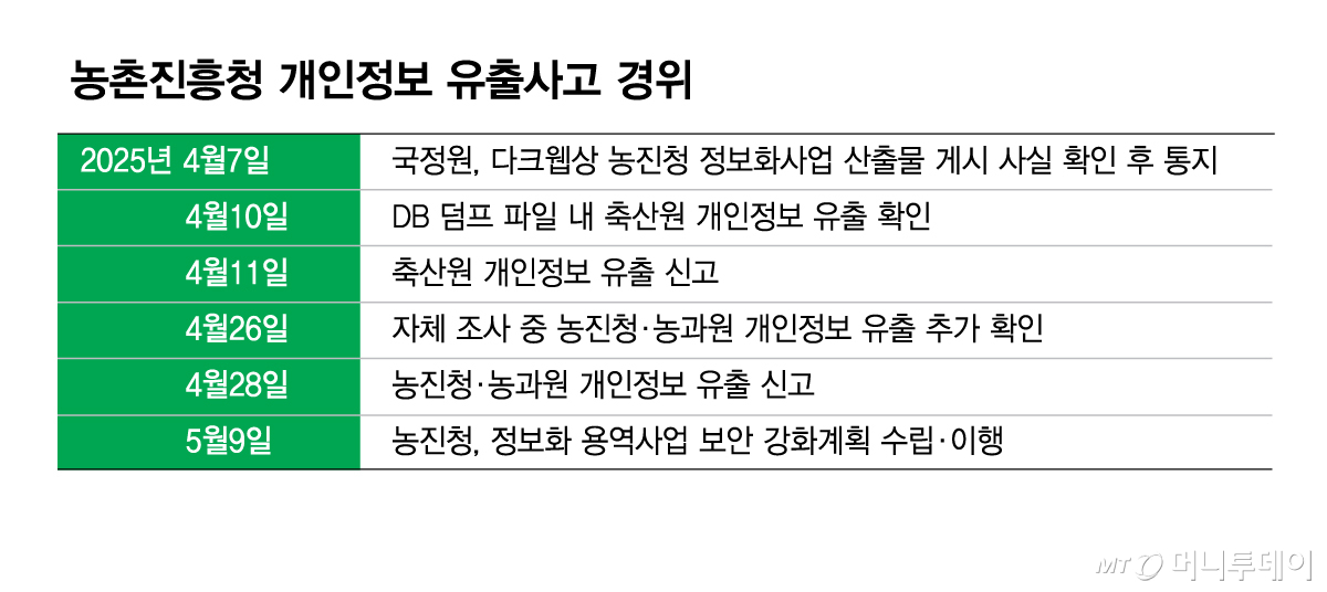 농촌진흥청 개인정보 유출사고 경위/그래픽=김현정