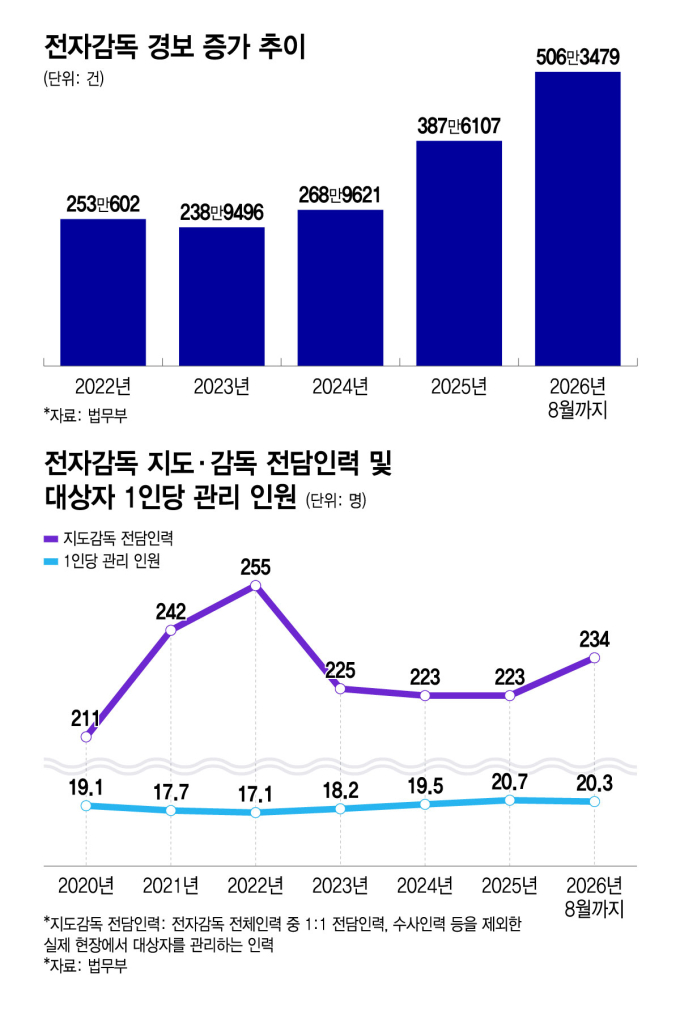 전자감독 경보 증가 추이, 전자감독 지도·감독 전담인력 및 대상자 1인당 관리 인원/그래픽=윤선정 디자인기자.