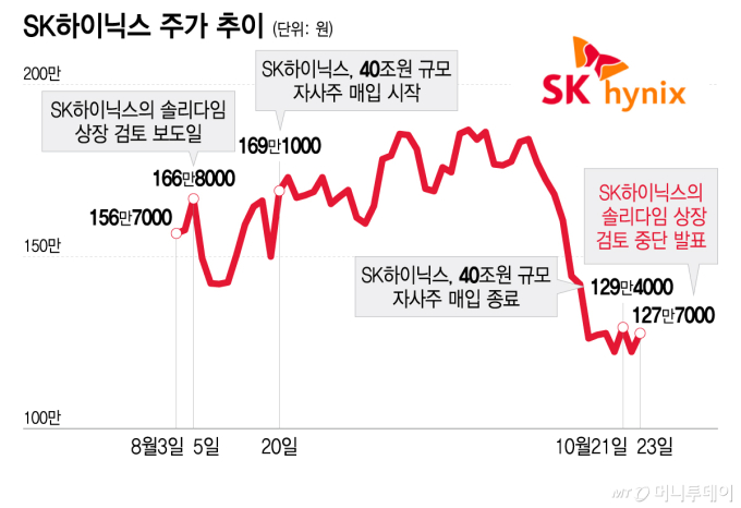 SK하이닉스 주가 추이/그래픽=이지혜