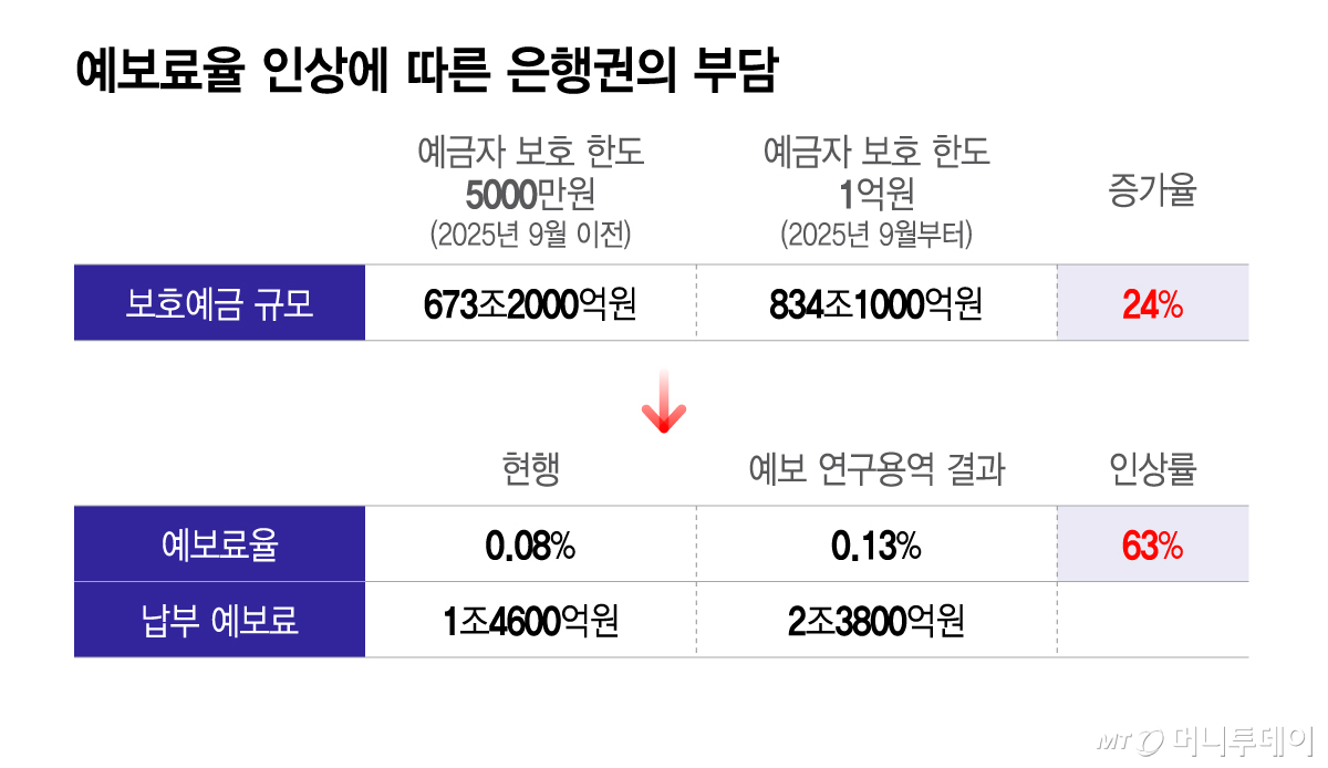 예보료율 인상에 따른 은행권의 부담/그래픽=이지혜