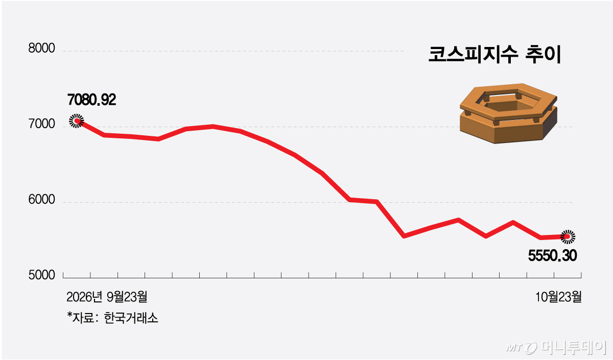 이번 주 코스피 운명 갈린다… FOMC 금리와 삼전·하닉 실적 ‘빅위크’