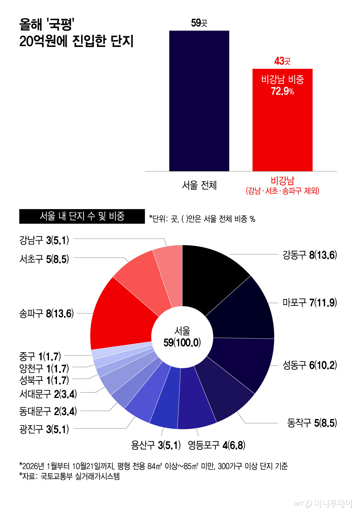 올해 '국평' 20억원에 진입한 단지/그래픽=윤선정