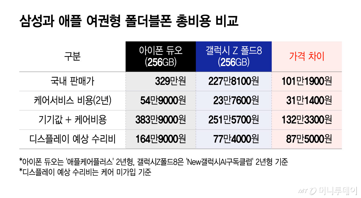삼성과 애플 여권형 폴더블폰 총비용 비교/그래픽=윤선정