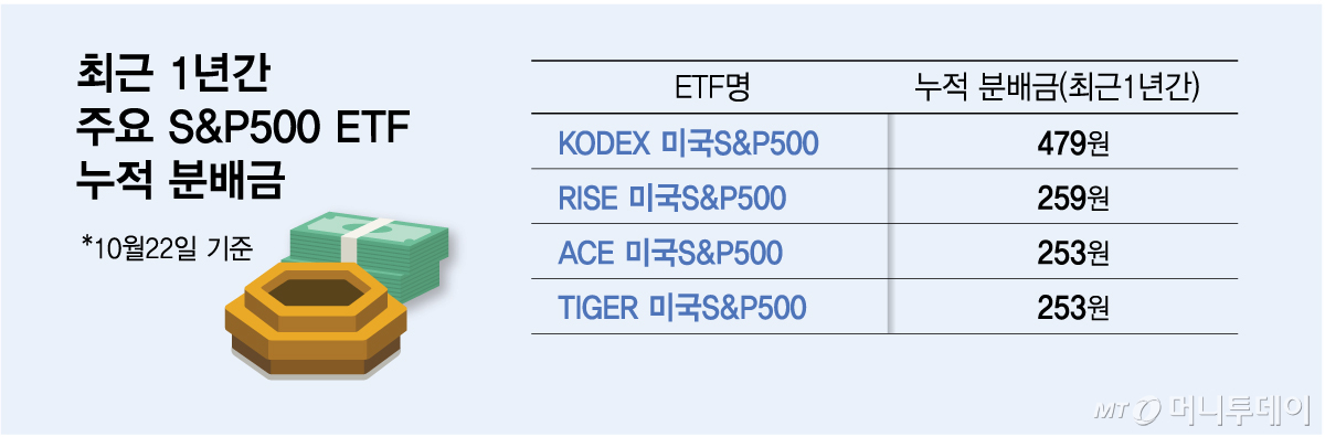 최근 1년간 주요 S&P500 ETF 누적 분배금/그래픽=김다나