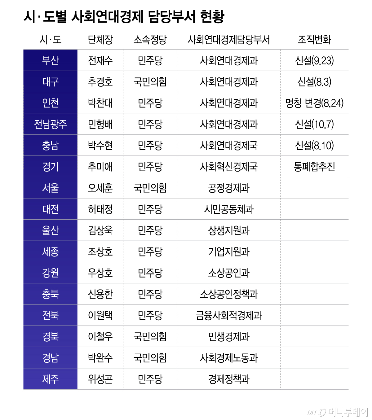 시·도별 사회연대경제 담당부서 현황/그래픽=이지혜