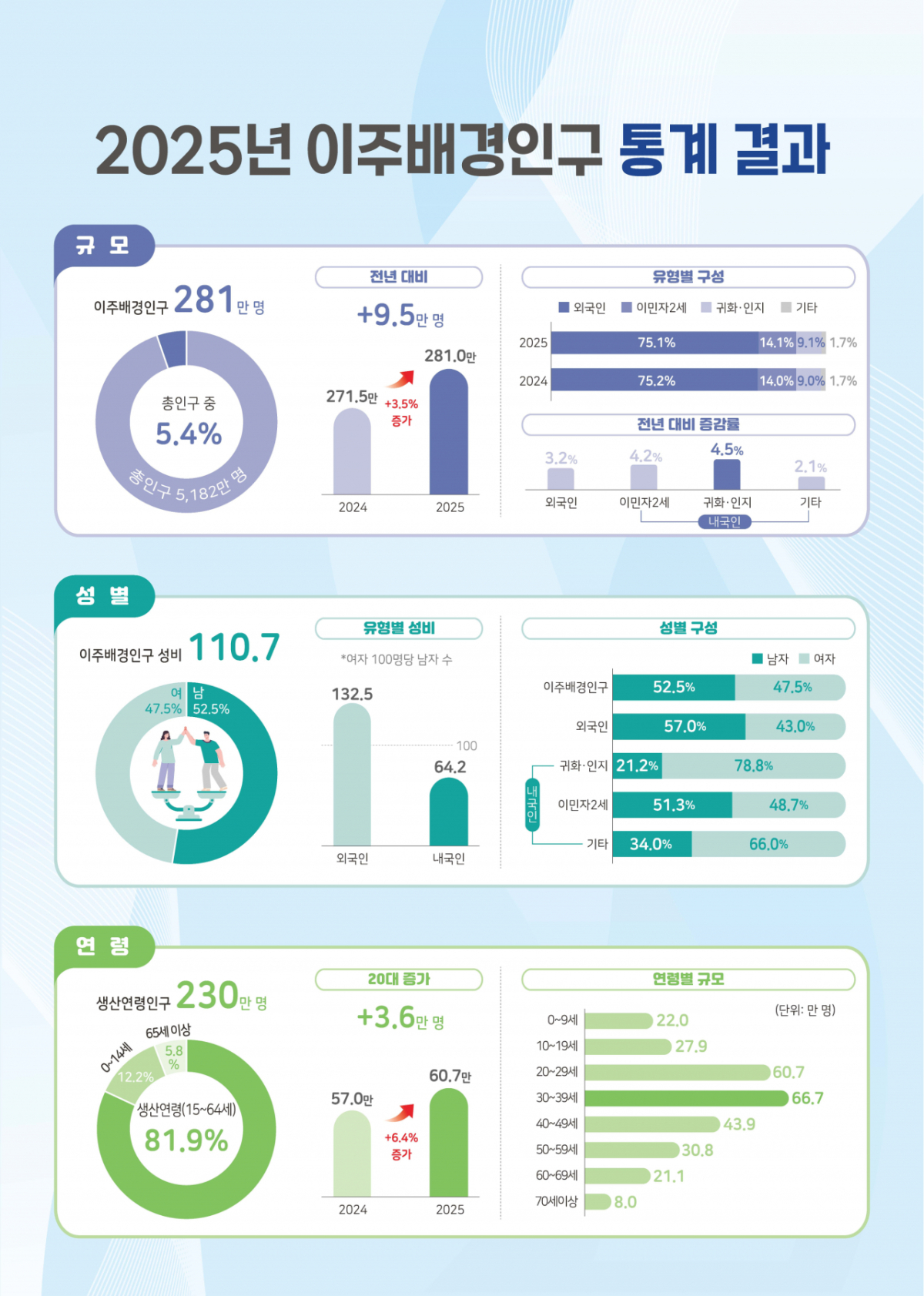 2025년 이주배경인구 통계 결과/사진제공=국가데이터처