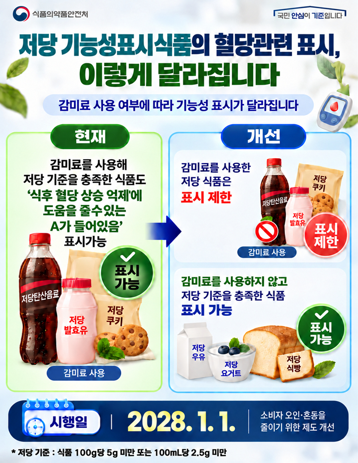 식약처, 감미료 사용 저당 식품의 혈당 관련 기능성 표시 제한 카드뉴스 /사진제공=식약처