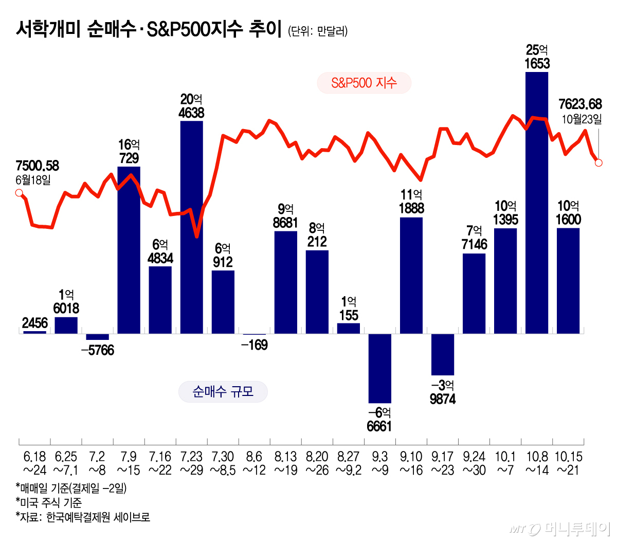 서학개미 순매수·S&P500지수 추이/그래픽=윤선정