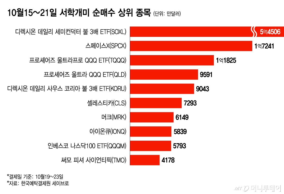 10월15~21일 서학개미 순매수 상위 종목/그래픽=윤선정
