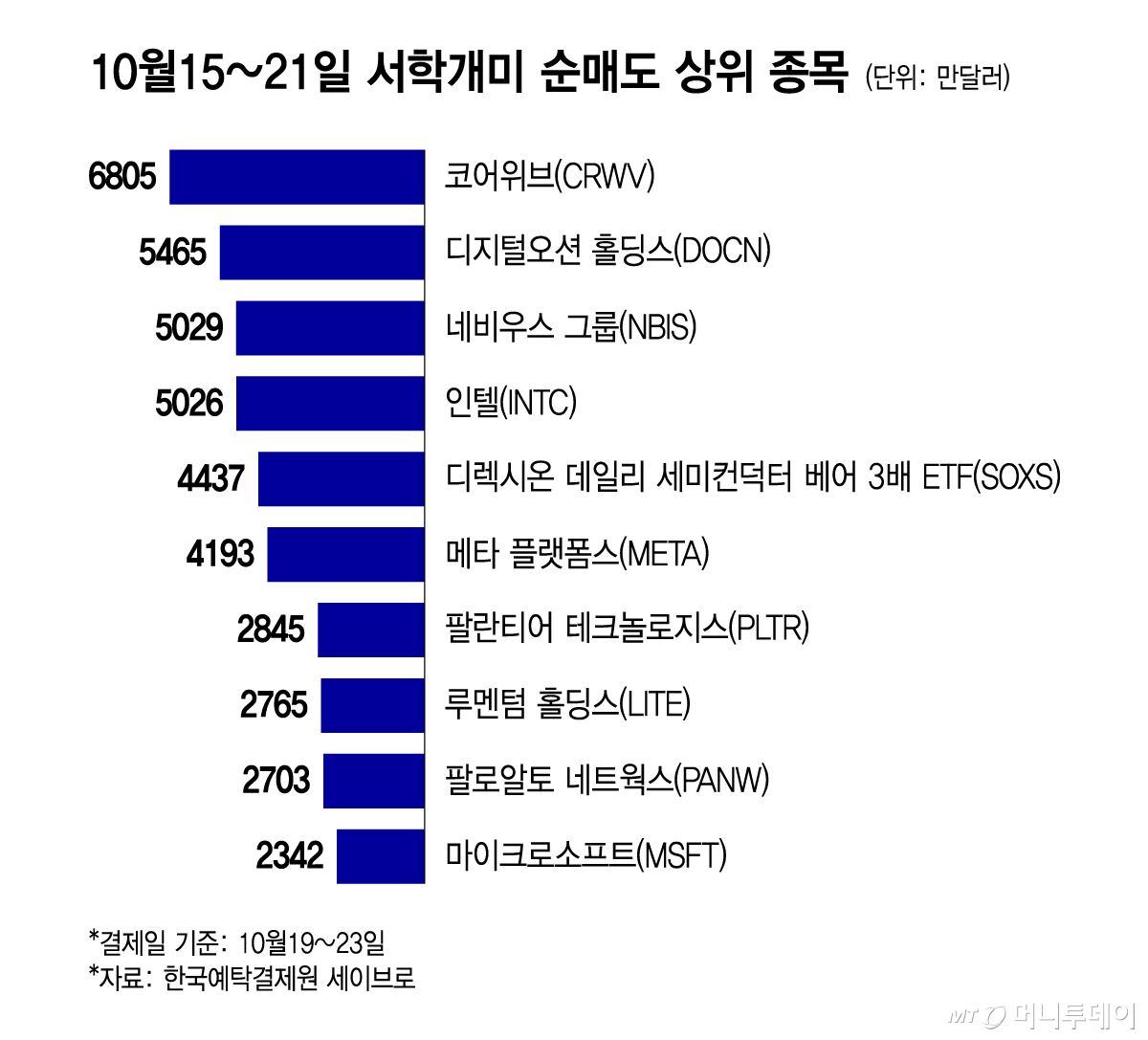 10월15~21일 서학개미 순매도 상위 종목/그래픽=윤선정